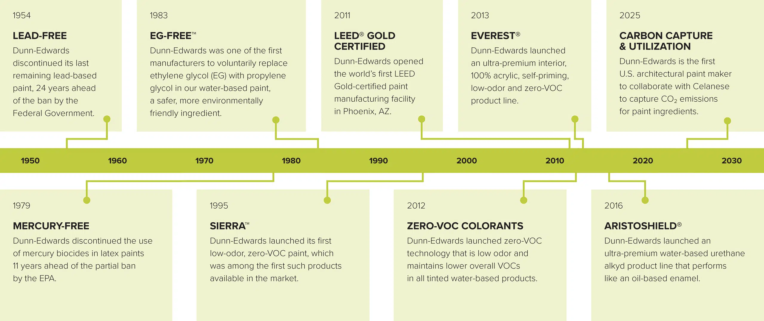 Environmental Timeline 4-23