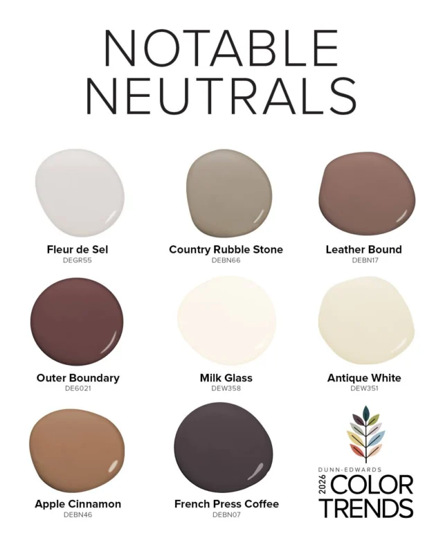 Surprise—there’s even more to our 2026 Color Trends! 🩶🤍🤎 Introducing the Notable Neutrals palette, a curated collection of hues that bring warmth, subtle depth and a sense of visual harmony to any space. These versatile neutrals balance warm and cool tones for a look that feels both serene and inviting—just like the outdoor spaces we love.

Each neutral pairs well with the 9 trending shades, but are also distinct enough to stand alone. From earthy hues like Country Rubble Stone (DEBN66), Leather Bound (DEBN17), Outer Boundary (DE6021) and Apple Cinnamon (DEBN46) to grounded shades like Fleur de Sel (DEGR55), Milk Glass (DEW358), Antique White (DEW351) and French Press Coffee (DEBN07), each color anchors a palette while allowing bolder shades to shine.

Swipe through to discover each shade & explore the full 2026 Color Trends collection on DunnEdwards.com. Link in bio. 🔗

#DunnEdwards #ColorTrends #DesignInspiration #PaintColors #2026ColorTrends